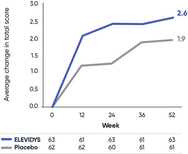 ELEVIDYS effect on NSAA after 1 year