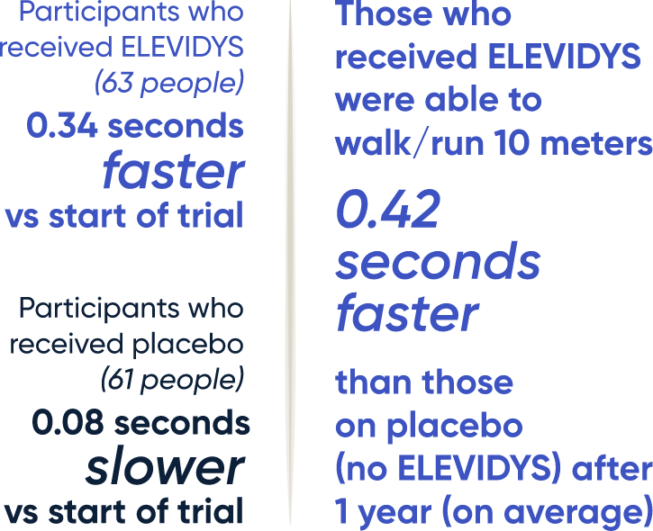 The effect of ELEVIDYS and placebo on the time to walk or run 10 meters, Effect of ELEVIDYS on time to walk or run 10 meters compared to placebo