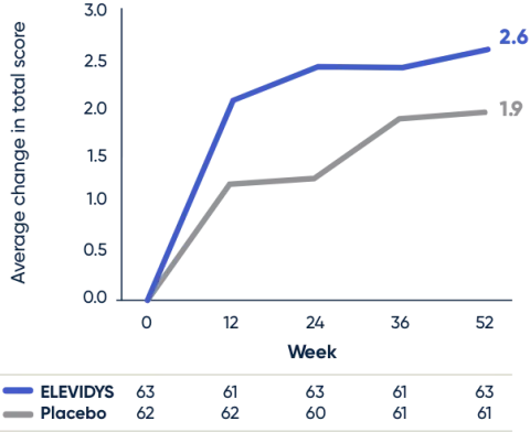 ELEVIDYS effect on NSAA after 1 year