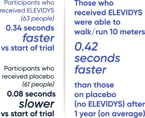 The effect of ELEVIDYS and placebo on the time to walk or run 10 meters, Effect of ELEVIDYS on time to walk or run 10 meters compared to placebo