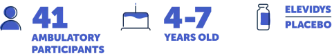 Forty-one ambulatory participants. Four to seven years old. ELEVIDYS versus placebo