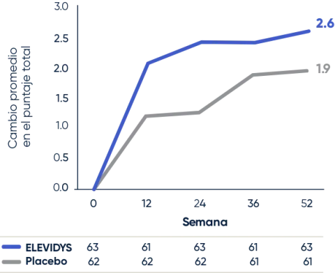 Efecto de ELEVIDYS en la evaluación ambulatoria North Star después de 1 año