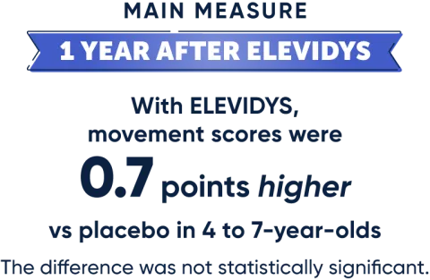 1 year after ELEVIDYS